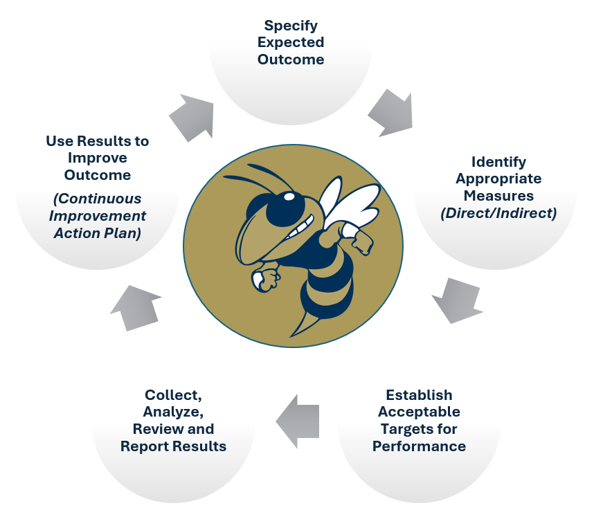 GT Approach to Meaningful Outcomes Assessment